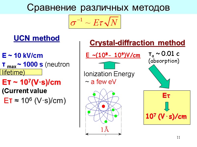 11 Сравнение различных методов E ~(108- 109)V/cm UCN method Crystal-diffraction method E ~ 10 11 Сравнение различных методов E ~(108- 109)V/cm UCN method Crystal-diffraction method E ~ 10